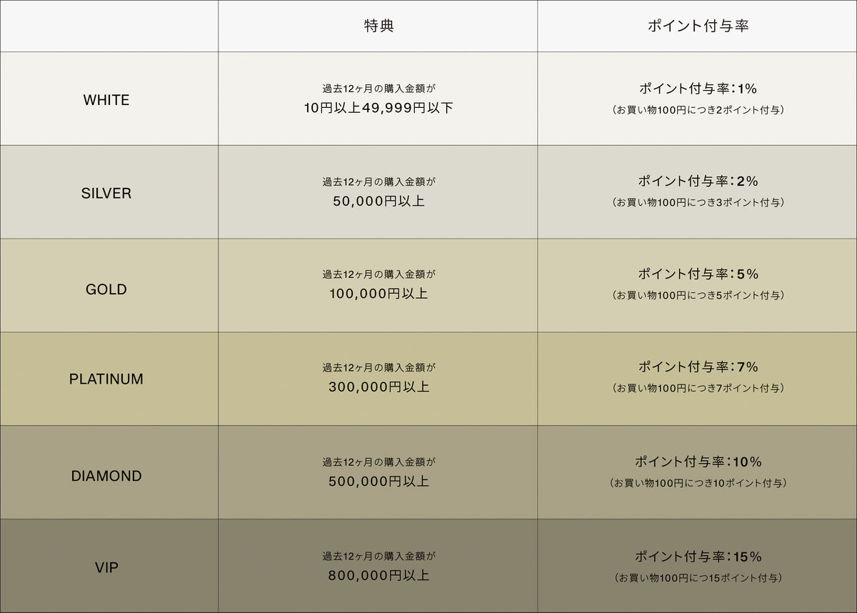 年間のご購入金額(税抜)に応じて、6つのステージごとに<br>特典や特別なサービスをご用意しています。